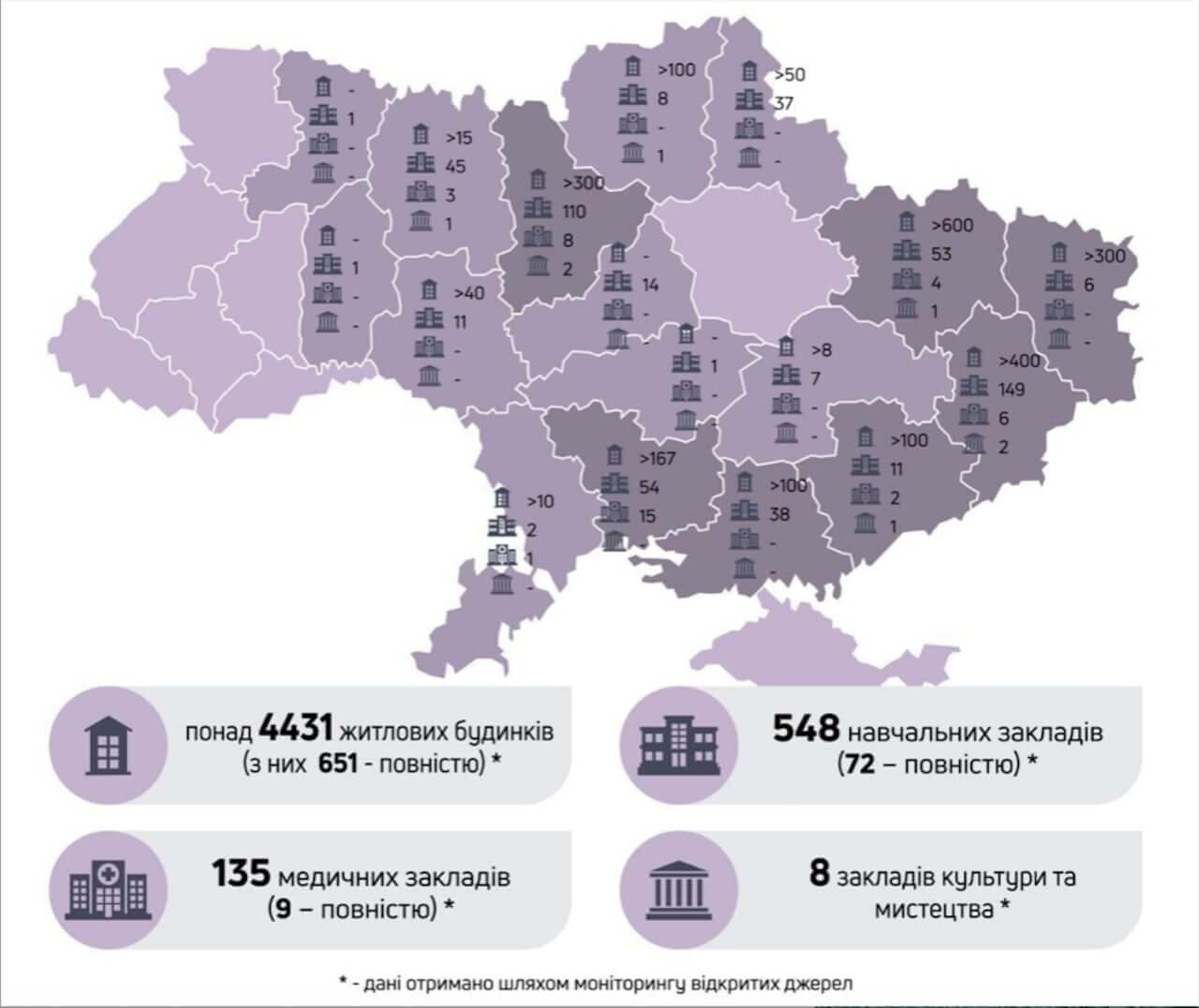 Руйнації Інфрастуктури